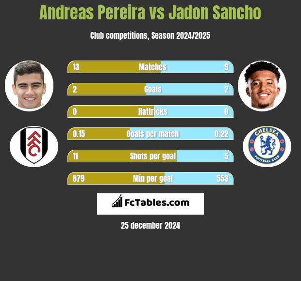 Andreas Pereira vs Jadon Sancho h2h player stats