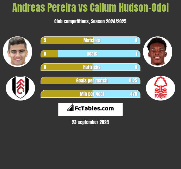 Andreas Pereira vs Callum Hudson-Odoi h2h player stats