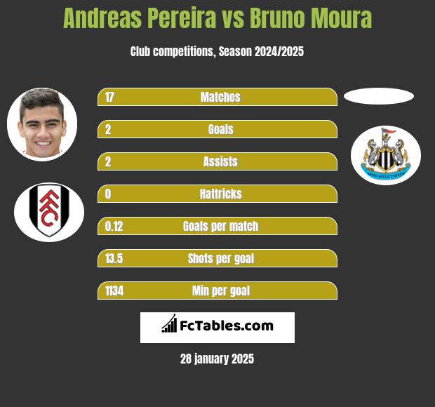 Andreas Pereira vs Bruno Moura h2h player stats