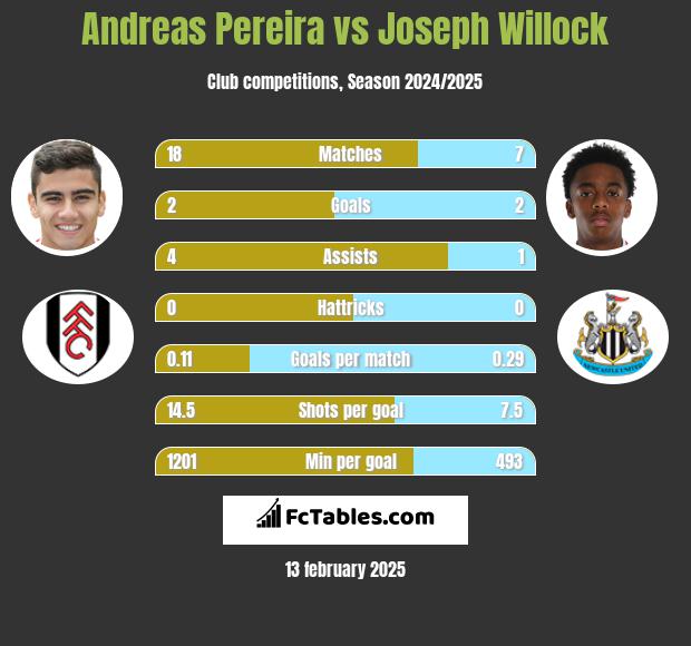 Andreas Pereira vs Joseph Willock h2h player stats