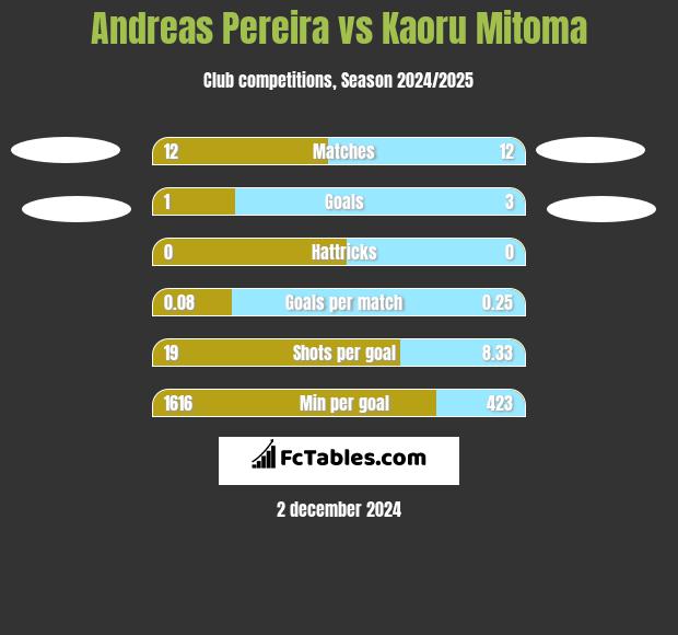 Andreas Pereira vs Kaoru Mitoma h2h player stats