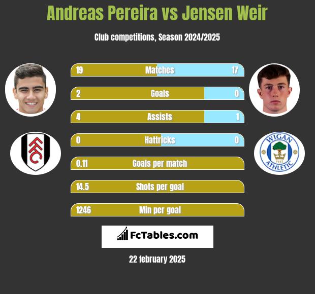 Andreas Pereira vs Jensen Weir h2h player stats