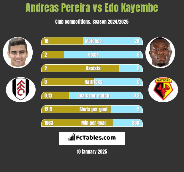 Andreas Pereira vs Edo Kayembe h2h player stats