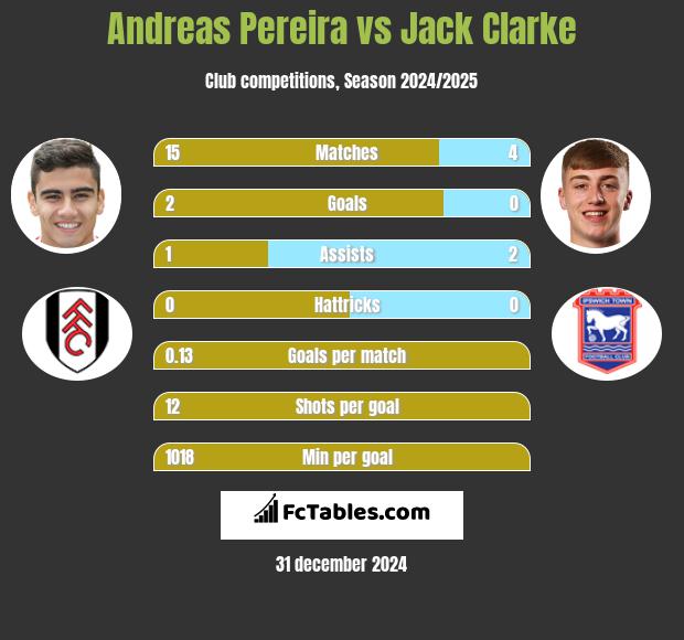 Andreas Pereira vs Jack Clarke h2h player stats