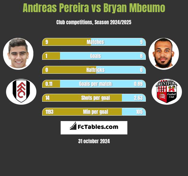 Andreas Pereira vs Bryan Mbeumo h2h player stats