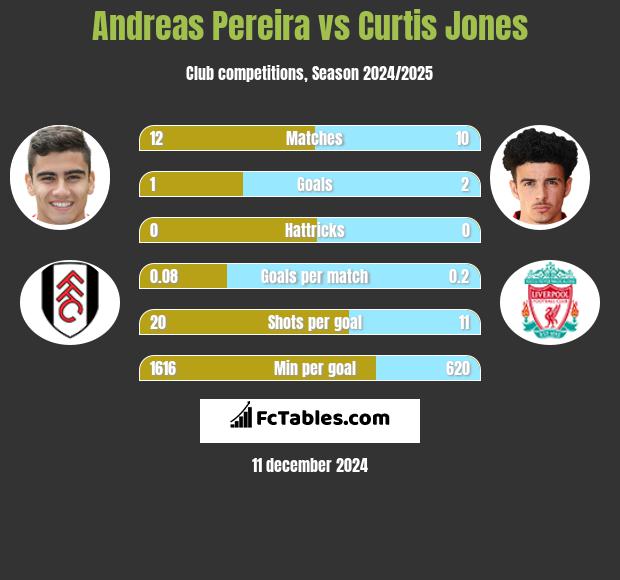 Andreas Pereira vs Curtis Jones h2h player stats