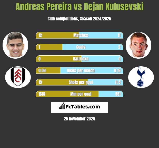 Andreas Pereira vs Dejan Kulusevski h2h player stats