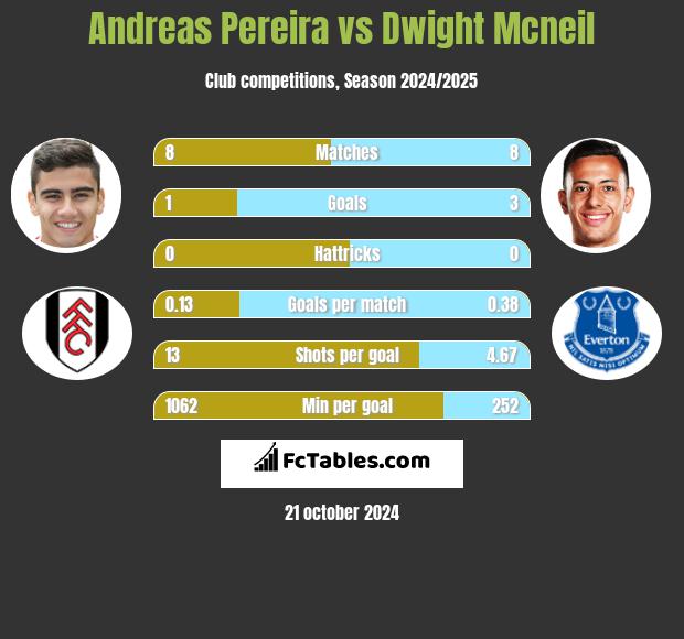 Andreas Pereira vs Dwight Mcneil h2h player stats