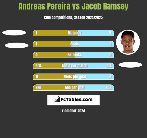 Andreas Pereira vs Jacob Ramsey h2h player stats