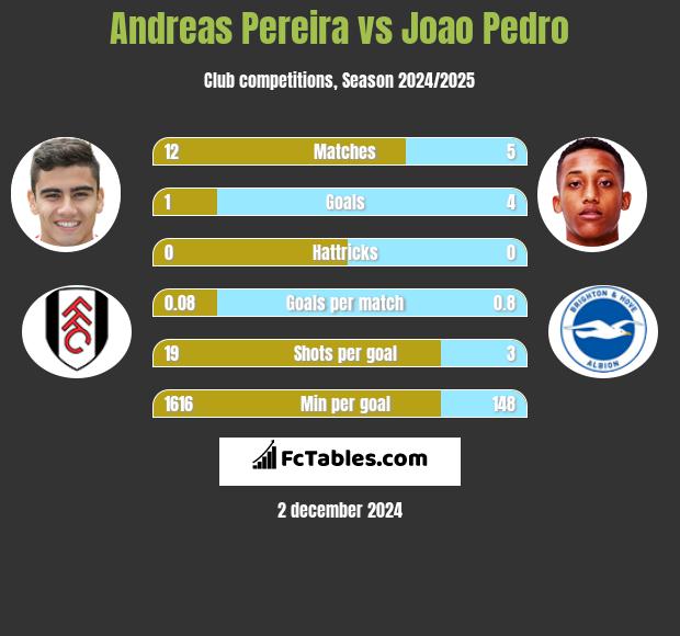 Andreas Pereira vs Joao Pedro h2h player stats