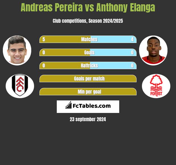 Andreas Pereira vs Anthony Elanga h2h player stats