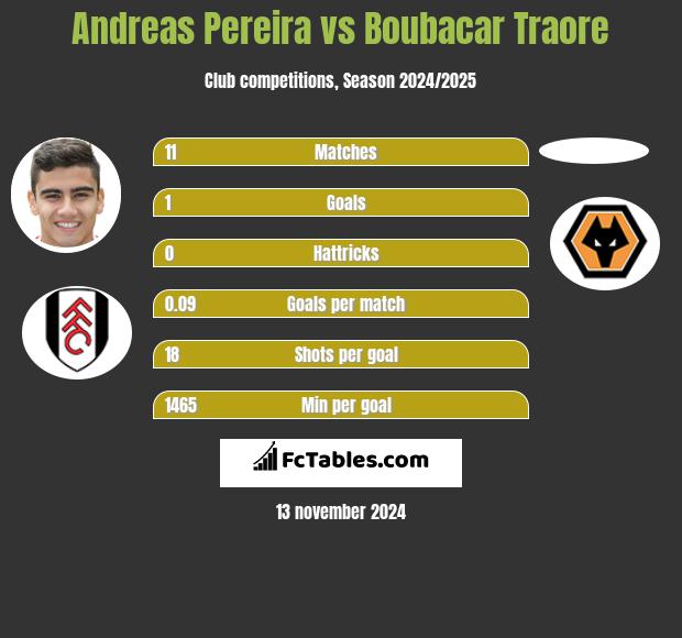 Andreas Pereira vs Boubacar Traore h2h player stats