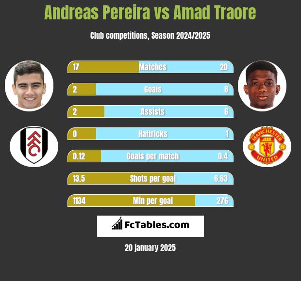 Andreas Pereira vs Amad Traore h2h player stats