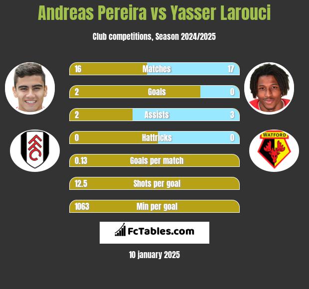 Andreas Pereira vs Yasser Larouci h2h player stats