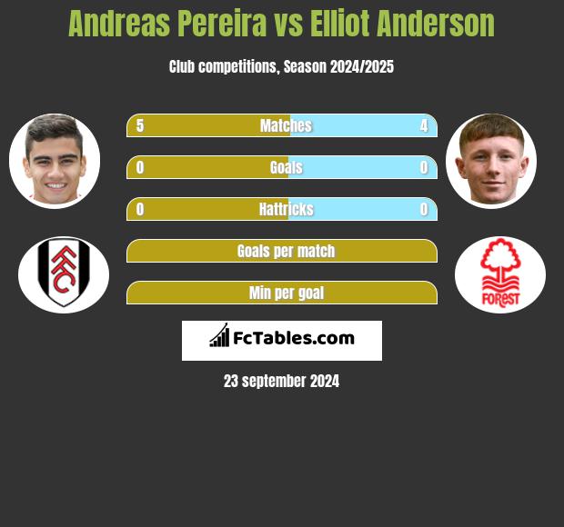 Andreas Pereira vs Elliot Anderson h2h player stats