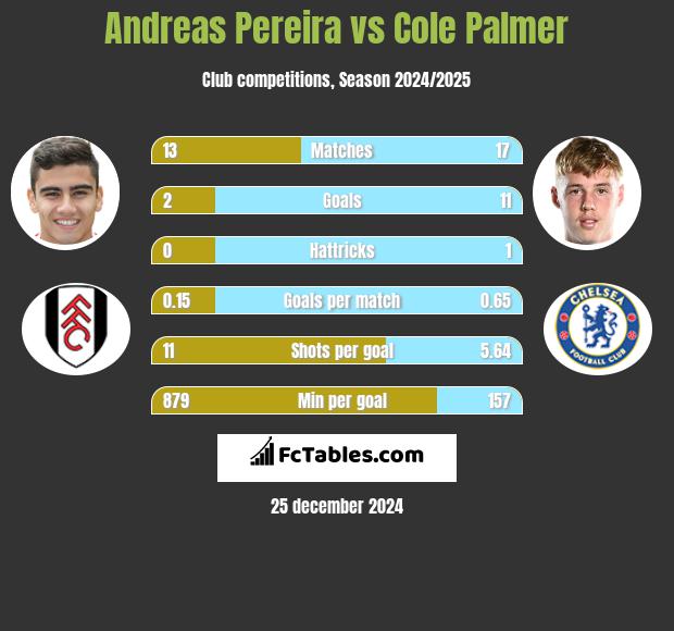 Andreas Pereira vs Cole Palmer h2h player stats