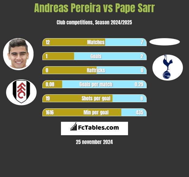 Andreas Pereira vs Pape Sarr h2h player stats