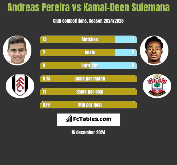 Andreas Pereira vs Kamal-Deen Sulemana h2h player stats