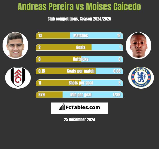 Andreas Pereira vs Moises Caicedo h2h player stats