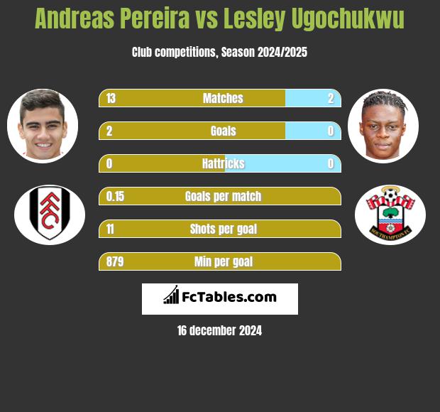 Andreas Pereira vs Lesley Ugochukwu h2h player stats