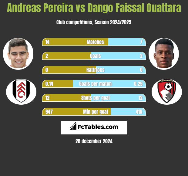 Andreas Pereira vs Dango Faissal Ouattara h2h player stats