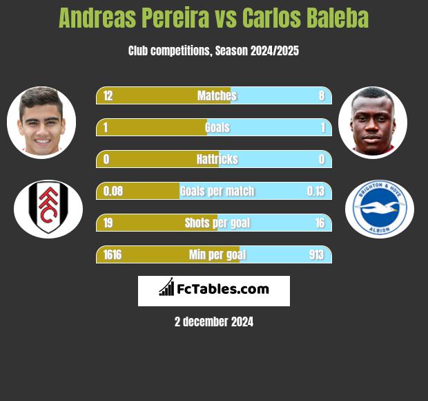 Andreas Pereira vs Carlos Baleba h2h player stats