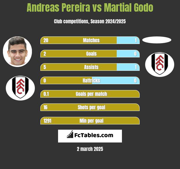 Andreas Pereira vs Martial Godo h2h player stats