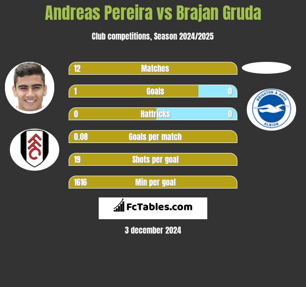 Andreas Pereira vs Brajan Gruda h2h player stats