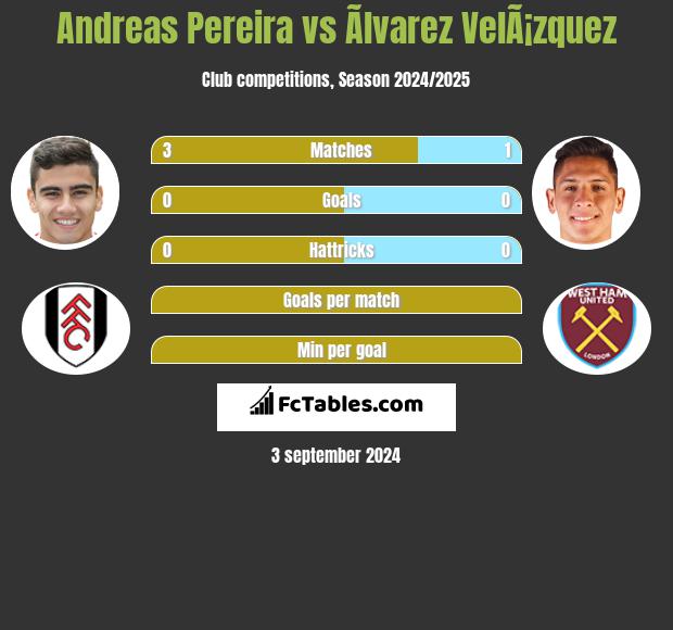 Andreas Pereira vs Ãlvarez VelÃ¡zquez h2h player stats