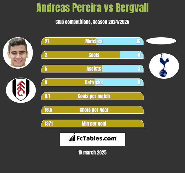 Andreas Pereira vs Bergvall h2h player stats