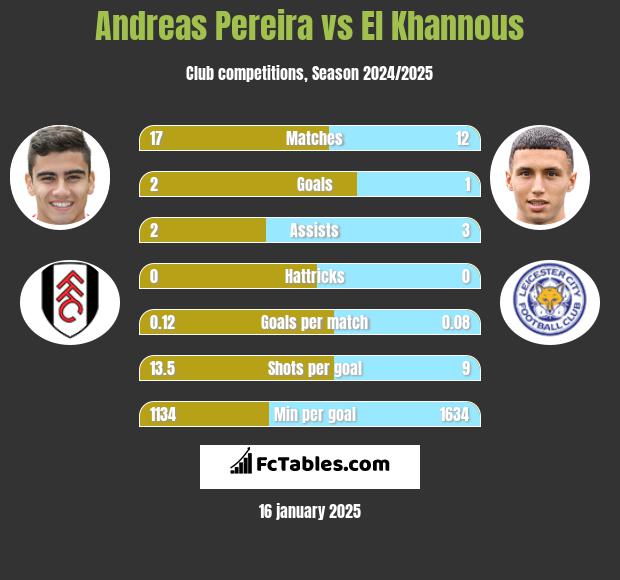 Andreas Pereira vs El Khannous h2h player stats