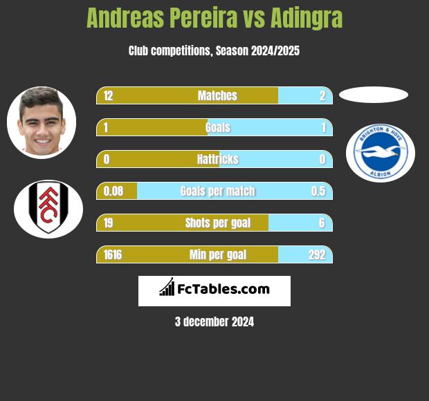 Andreas Pereira vs Adingra h2h player stats