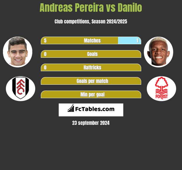 Andreas Pereira vs Danilo h2h player stats