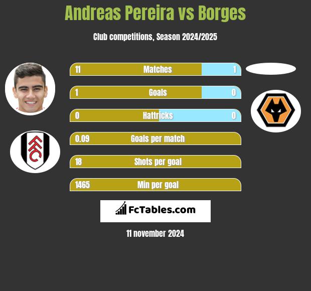 Andreas Pereira vs Borges h2h player stats