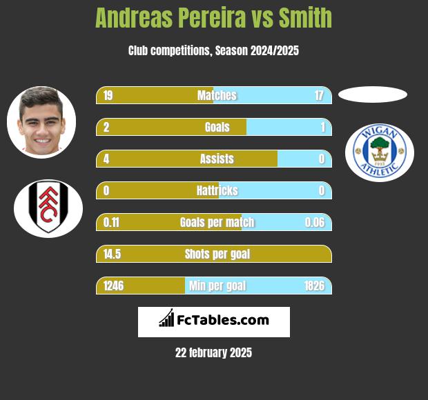 Andreas Pereira vs Smith h2h player stats