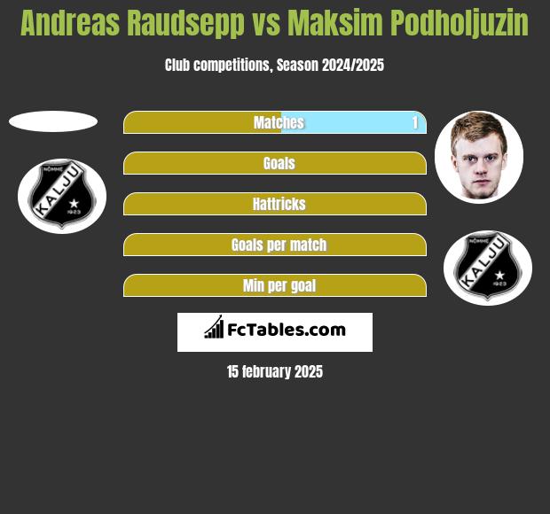 Andreas Raudsepp vs Maksim Podholjuzin h2h player stats