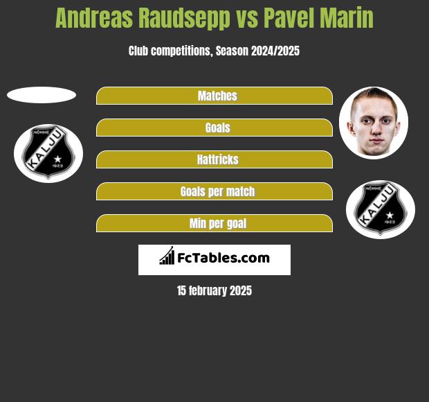 Andreas Raudsepp vs Pavel Marin h2h player stats