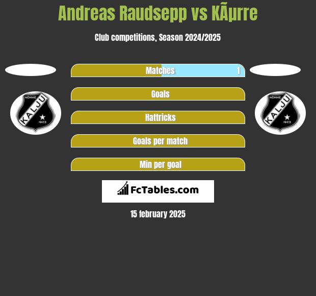 Andreas Raudsepp vs KÃµrre h2h player stats