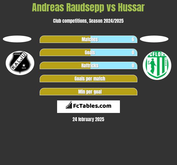 Andreas Raudsepp vs Hussar h2h player stats