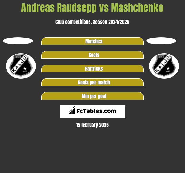 Andreas Raudsepp vs Mashchenko h2h player stats