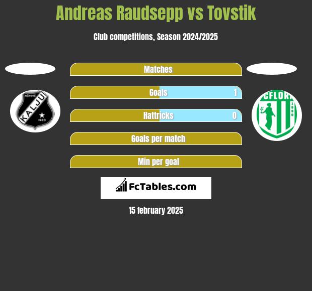 Andreas Raudsepp vs Tovstik h2h player stats