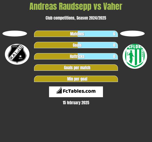 Andreas Raudsepp vs Vaher h2h player stats