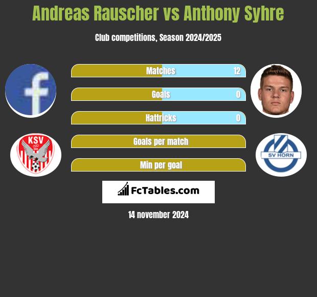 Andreas Rauscher vs Anthony Syhre h2h player stats