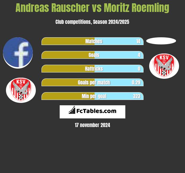 Andreas Rauscher vs Moritz Roemling h2h player stats