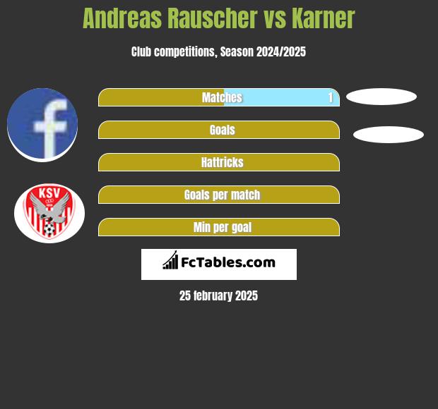 Andreas Rauscher vs Karner h2h player stats