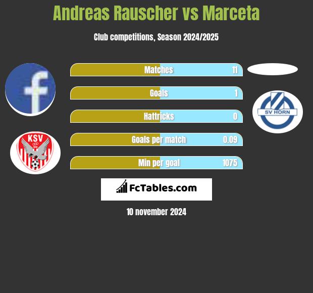 Andreas Rauscher vs Marceta h2h player stats