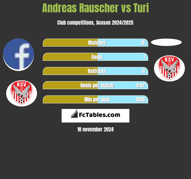 Andreas Rauscher vs Turi h2h player stats