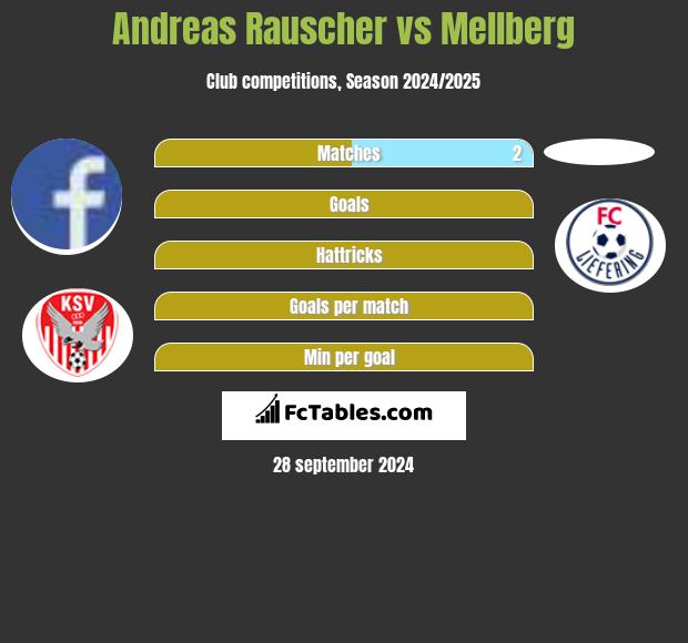 Andreas Rauscher vs Mellberg h2h player stats