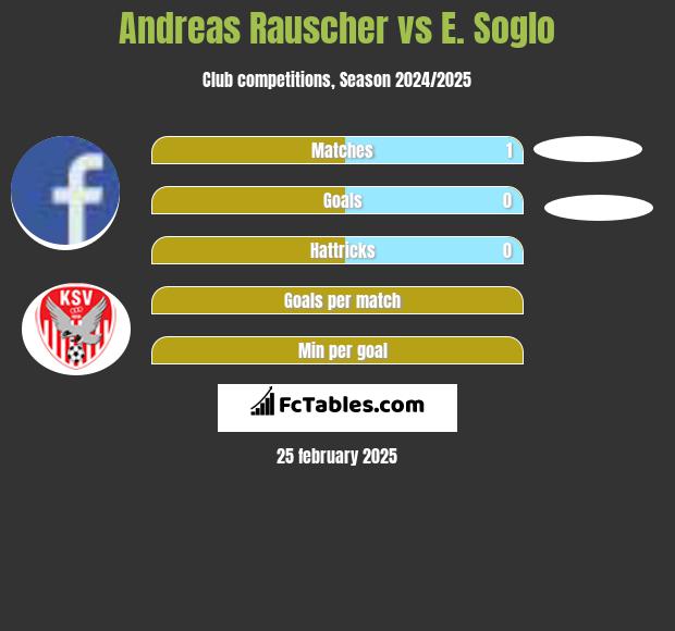 Andreas Rauscher vs E. Soglo h2h player stats