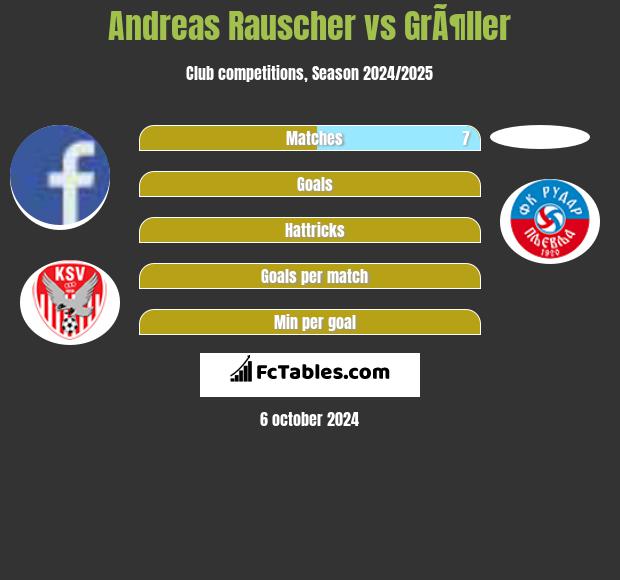 Andreas Rauscher vs GrÃ¶ller h2h player stats